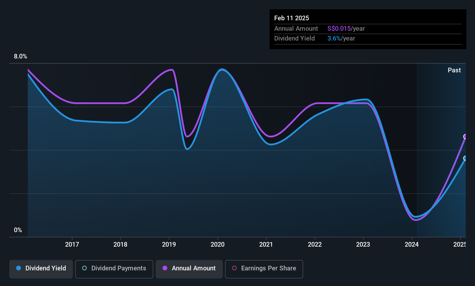 SGX:G0I Dividend History as at Dec 2025
