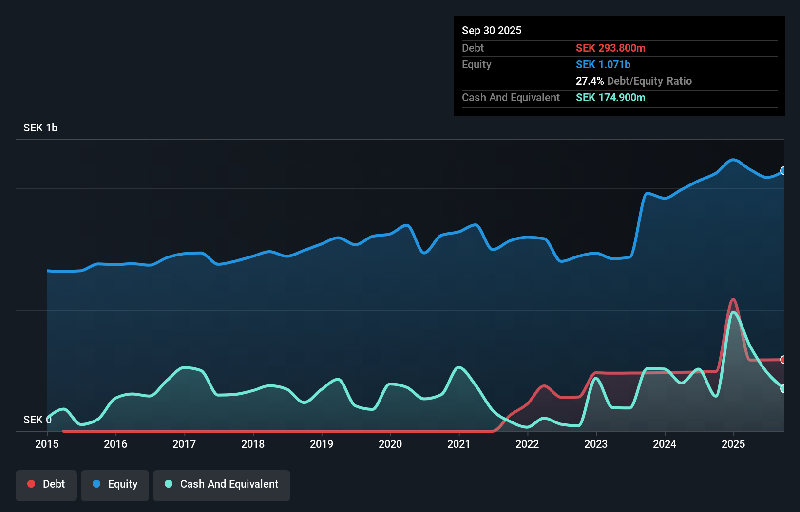 OM:PRIC B Debt to Equity History and Analysis as at Aug 2025