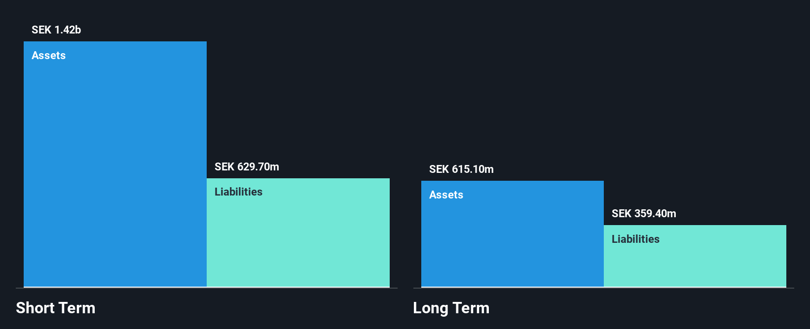 OM:PRIC B Financial Position Analysis as at Sep 2025