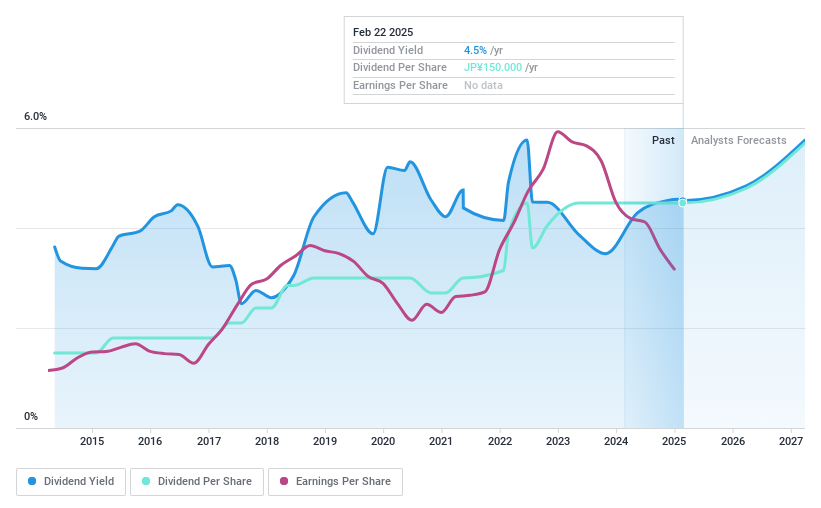 TSE:7995 Dividend History as at Feb 2025