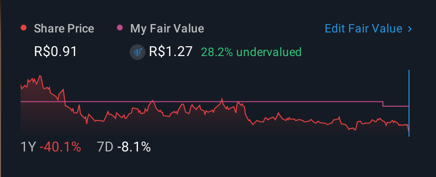 BOVESPA:MLAS3 1 Year Share Price vs Fair Value