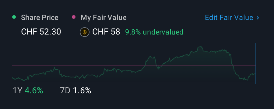 SWX:CLTN 1 Year Share Price vs Fair Value