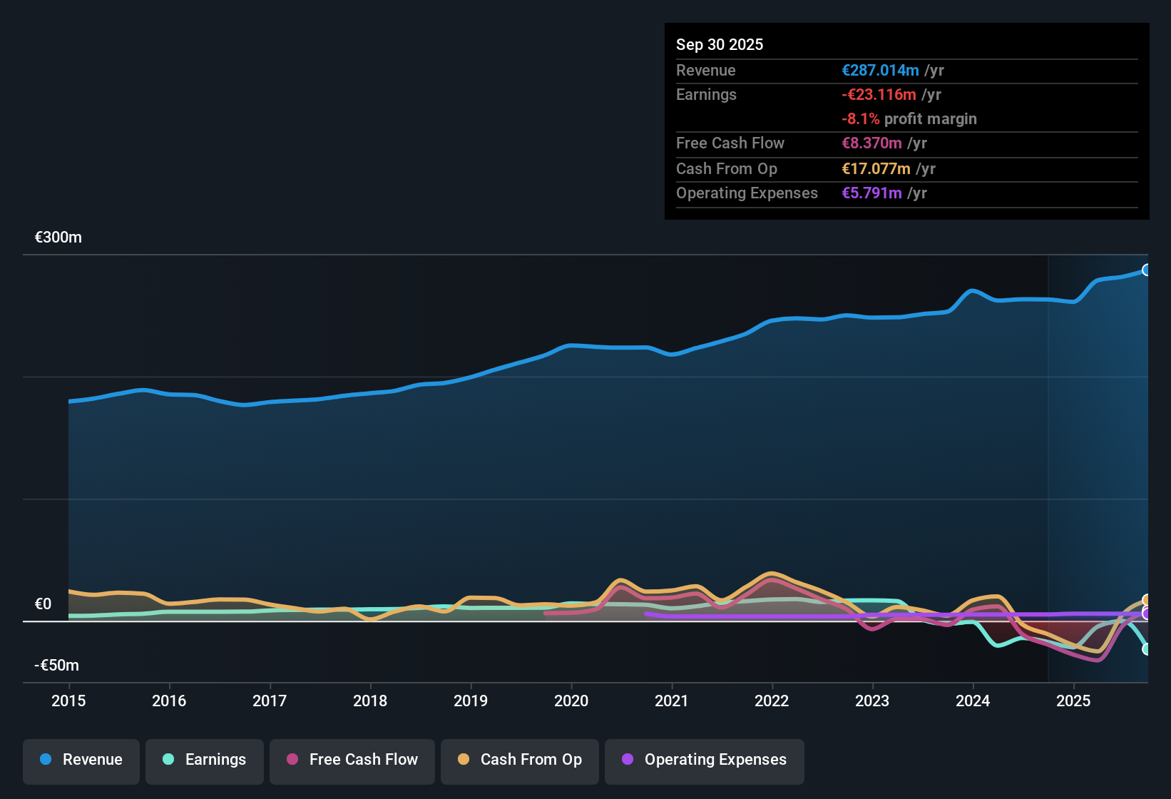 XTRA:PSAN Earnings & Revenue History as at Nov 2025