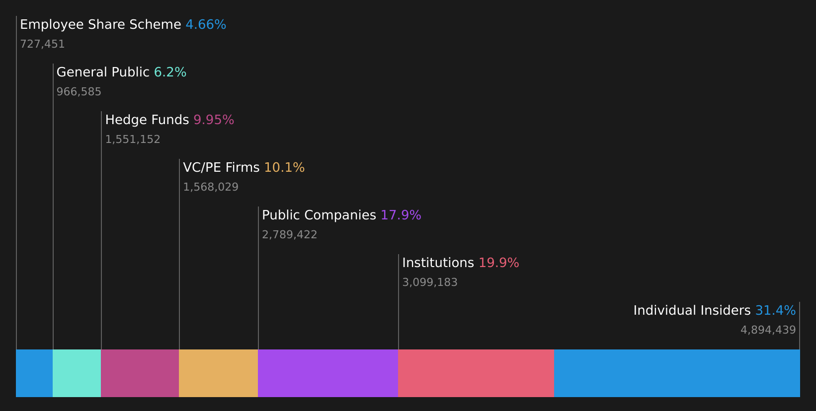 XTRA:PSAN Ownership Breakdown as at Jul 2026