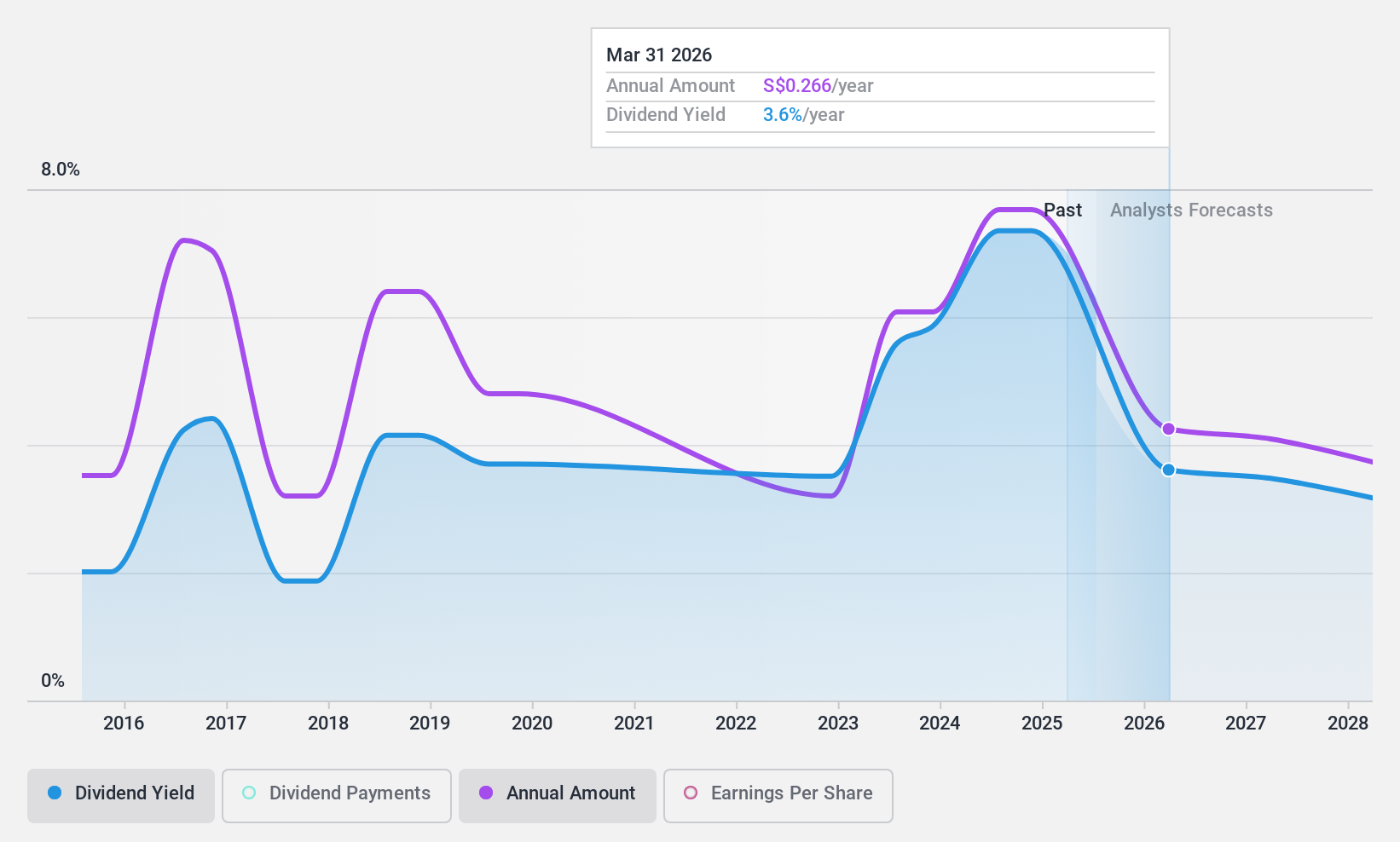 SGX:C6L Dividend History as at Sep 2024