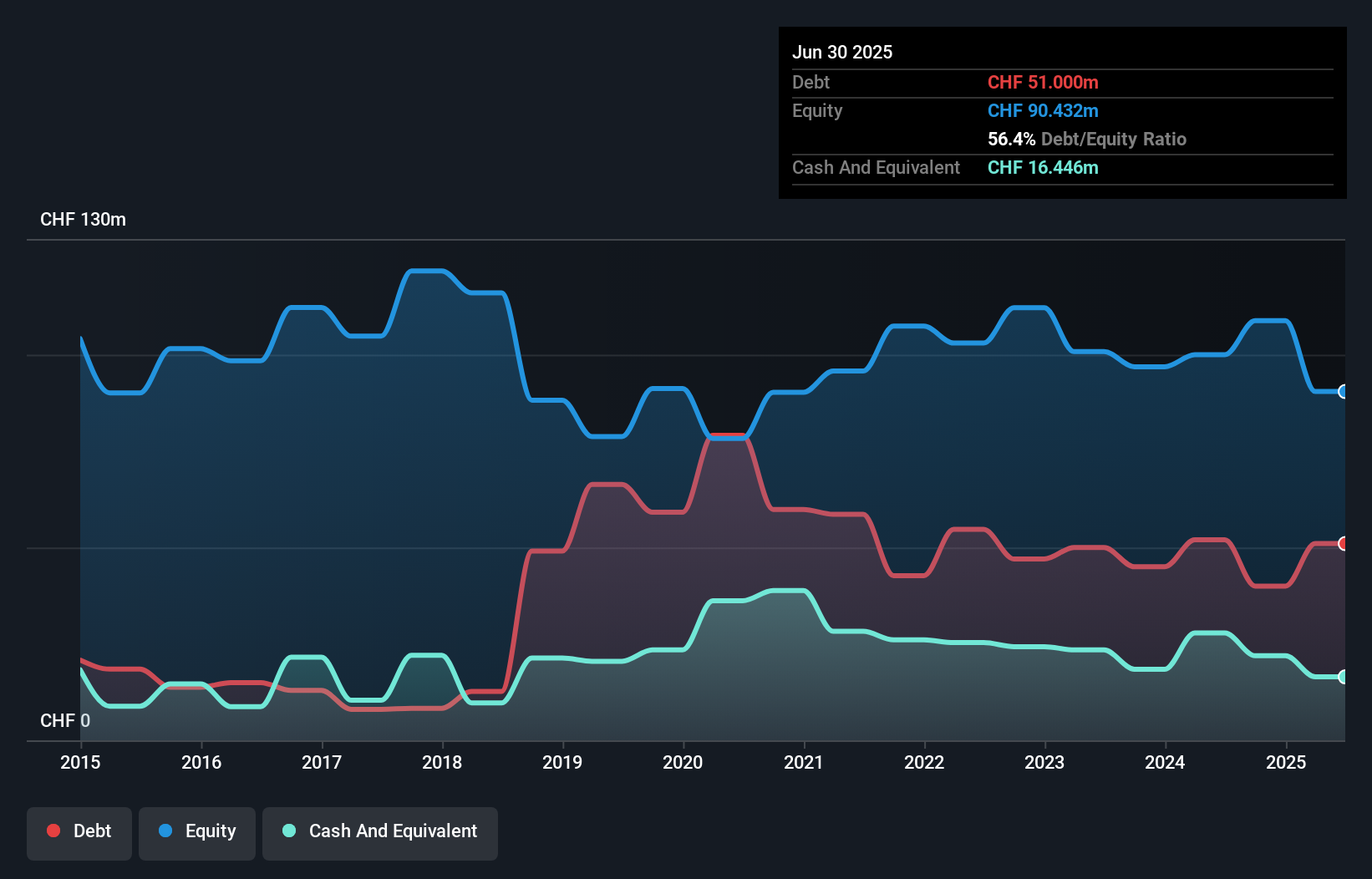 SWX:CLTN Debt to Equity as at Oct 2025