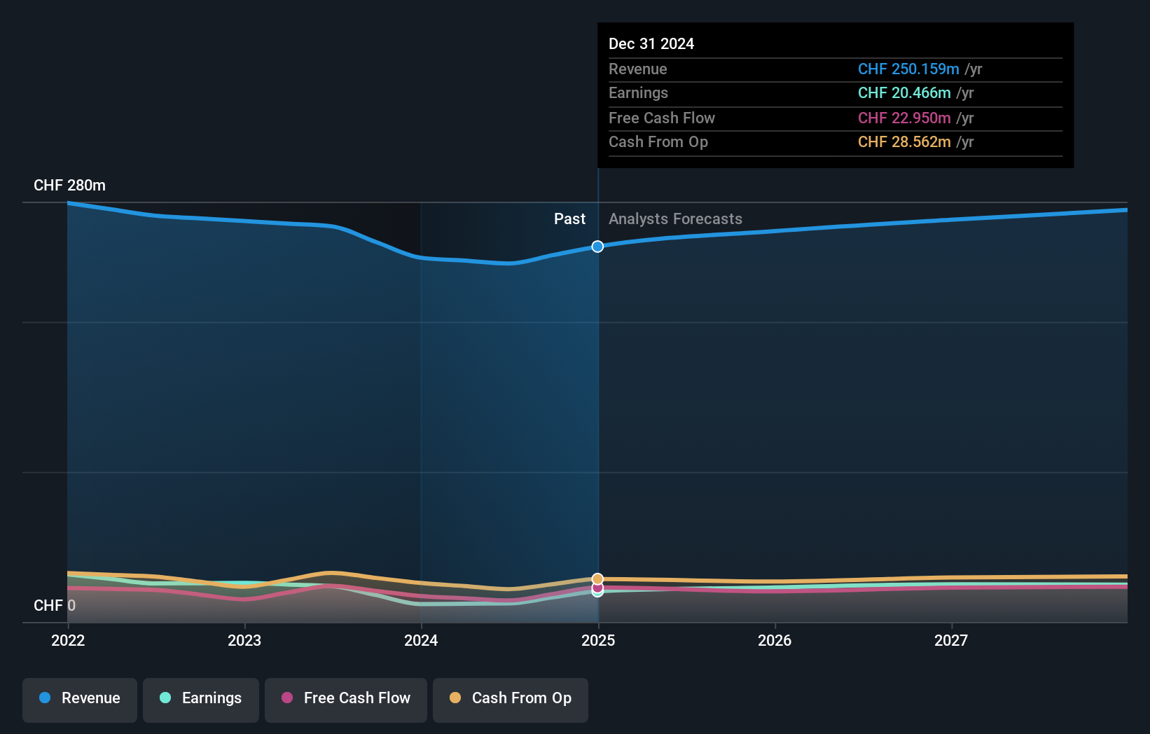SWX:CLTN Earnings and Revenue Growth as at Jun 2025