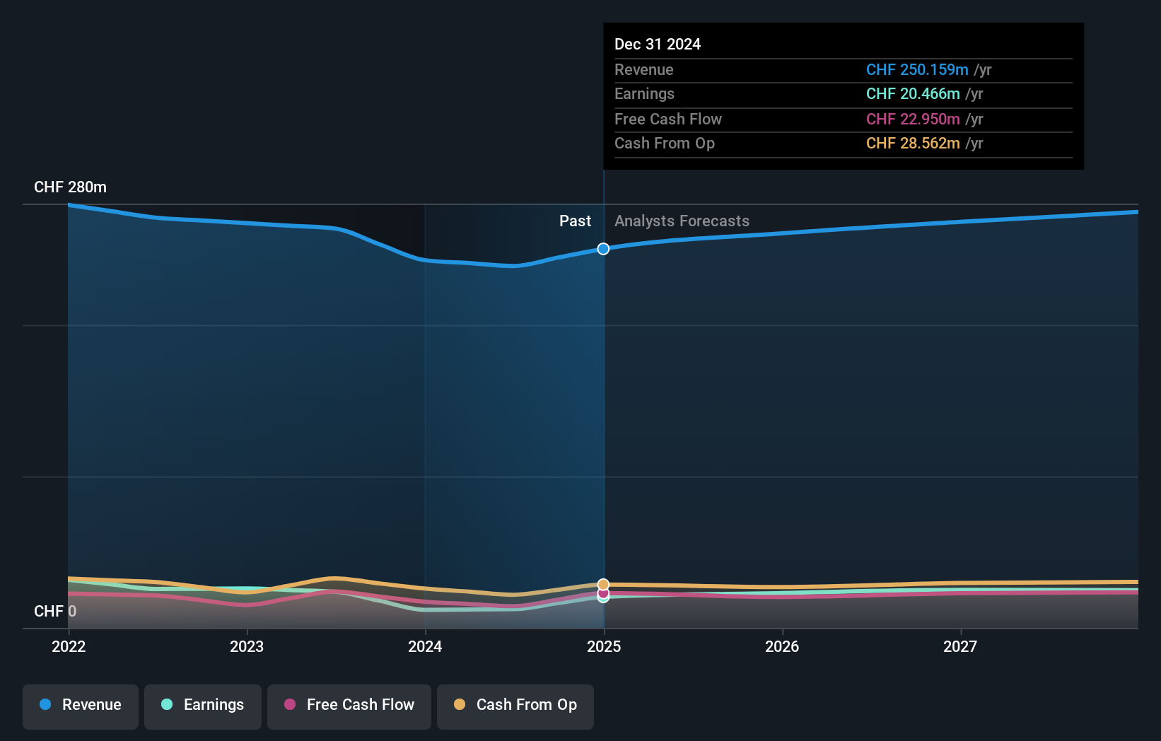 SWX:CLTN Earnings and Revenue Growth as at Jun 2024