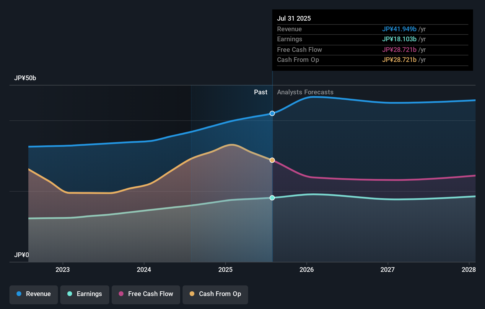 TSE:3249 Earnings & Revenue Growth as at Oct 2025