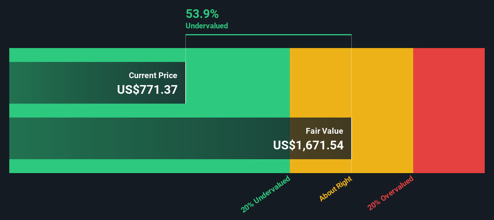 NEU Discounted Cash Flow as at Oct 2025