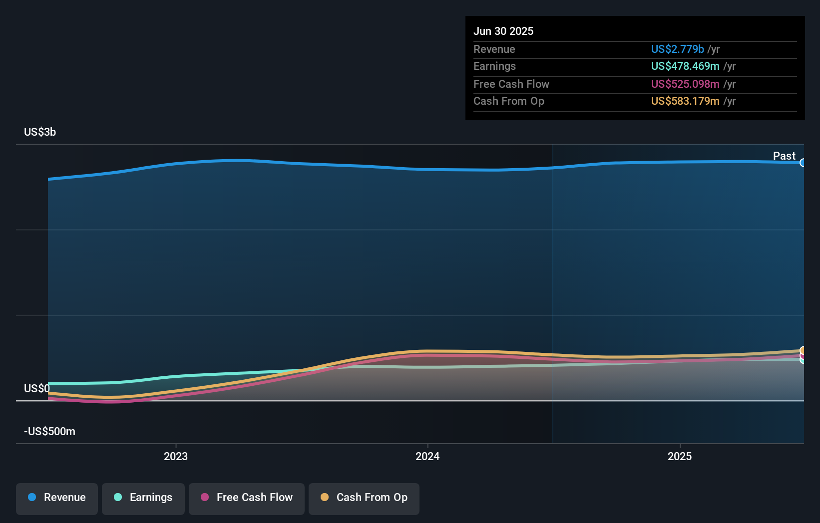 NEU Earnings & Revenue Growth as at Aug 2025