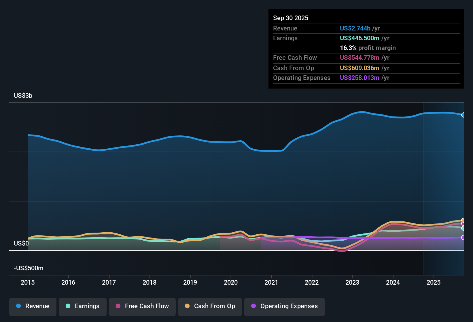 NYSE:NEU Earnings & Revenue History as at Nov 2025