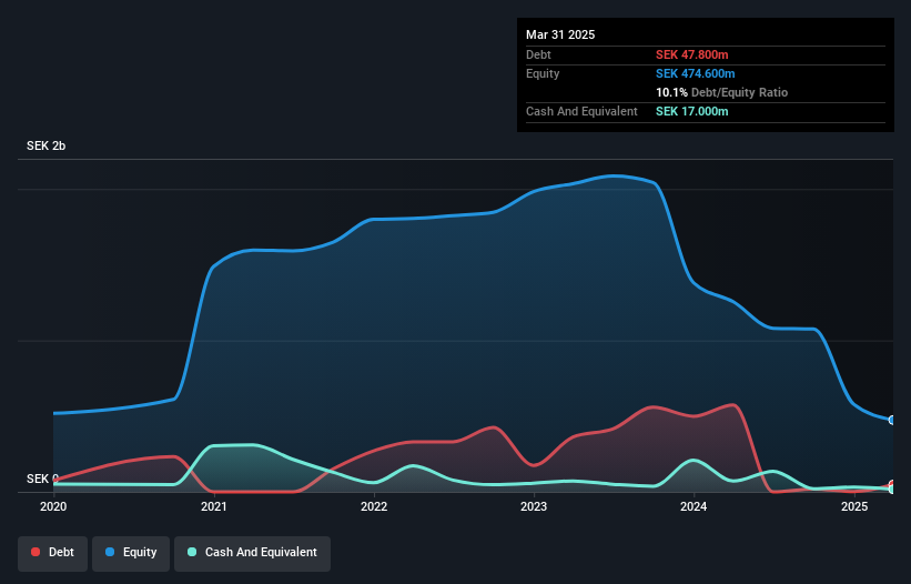 OM:THUNDR Debt to Equity History and Analysis as at May 2025