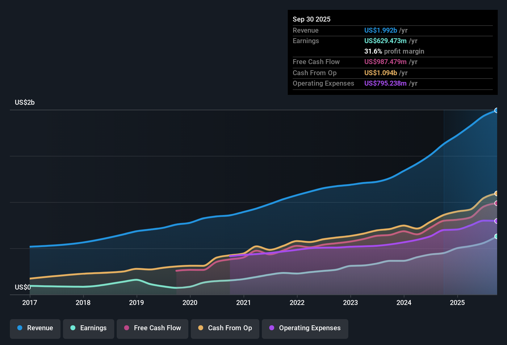 NasdaqGS:TW Earnings & Revenue History as at Oct 2025