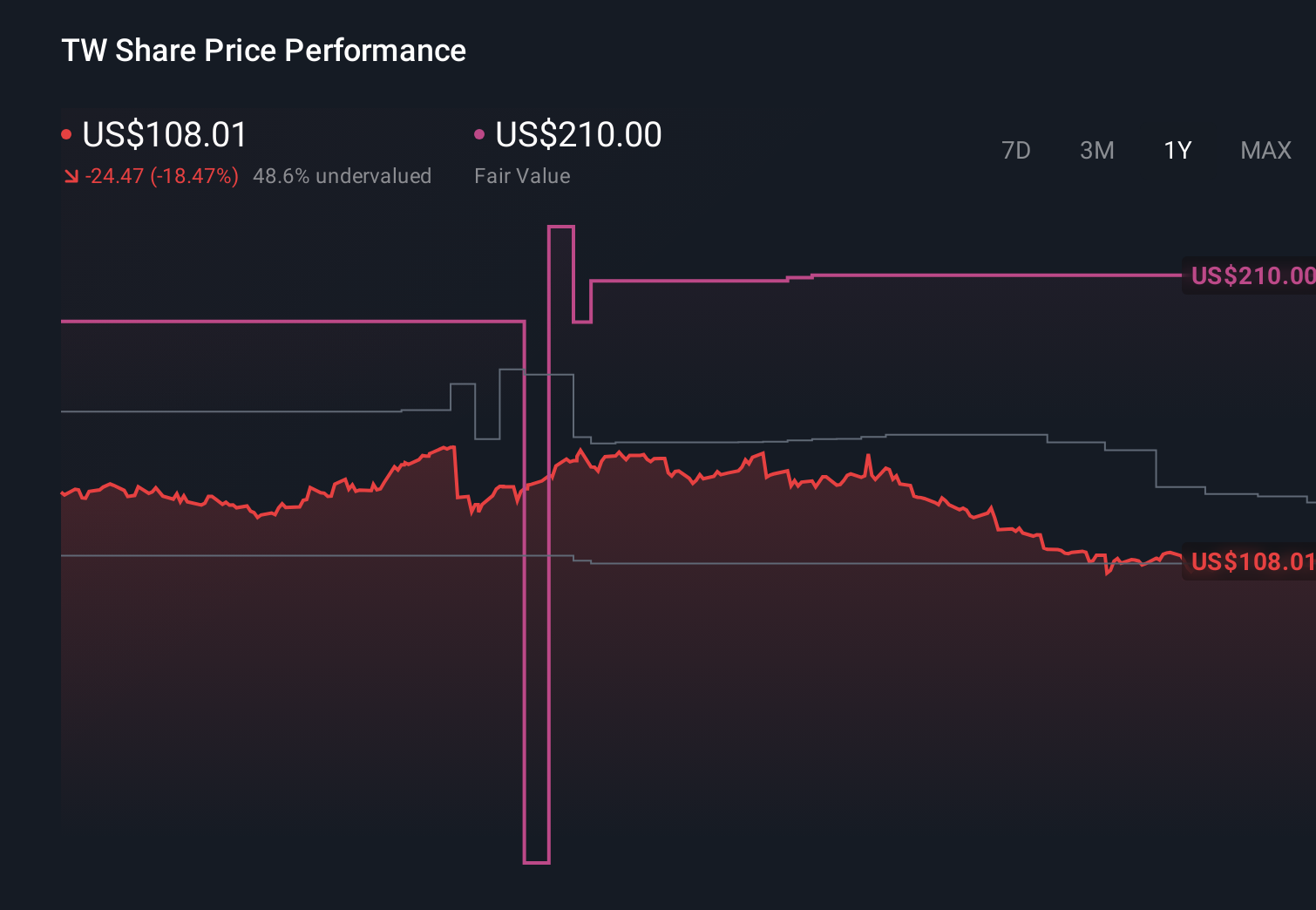 NasdaqGS:TW 1-Year Stock Price Chart