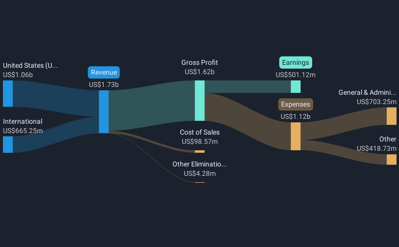 NasdaqGS:TW Revenue & Expenses Breakdown as at Mar 2025