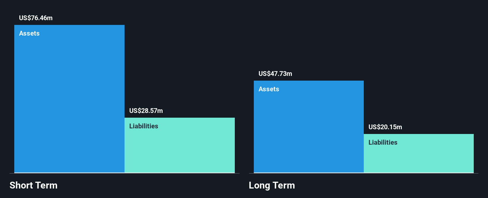 NasdaqCM:LTRX Financial Position Analysis as at Jan 2025