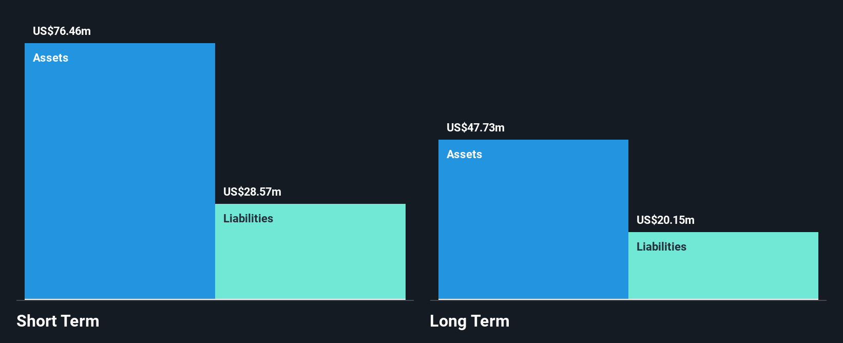 NasdaqCM:LTRX Financial Position Analysis as at Nov 2024