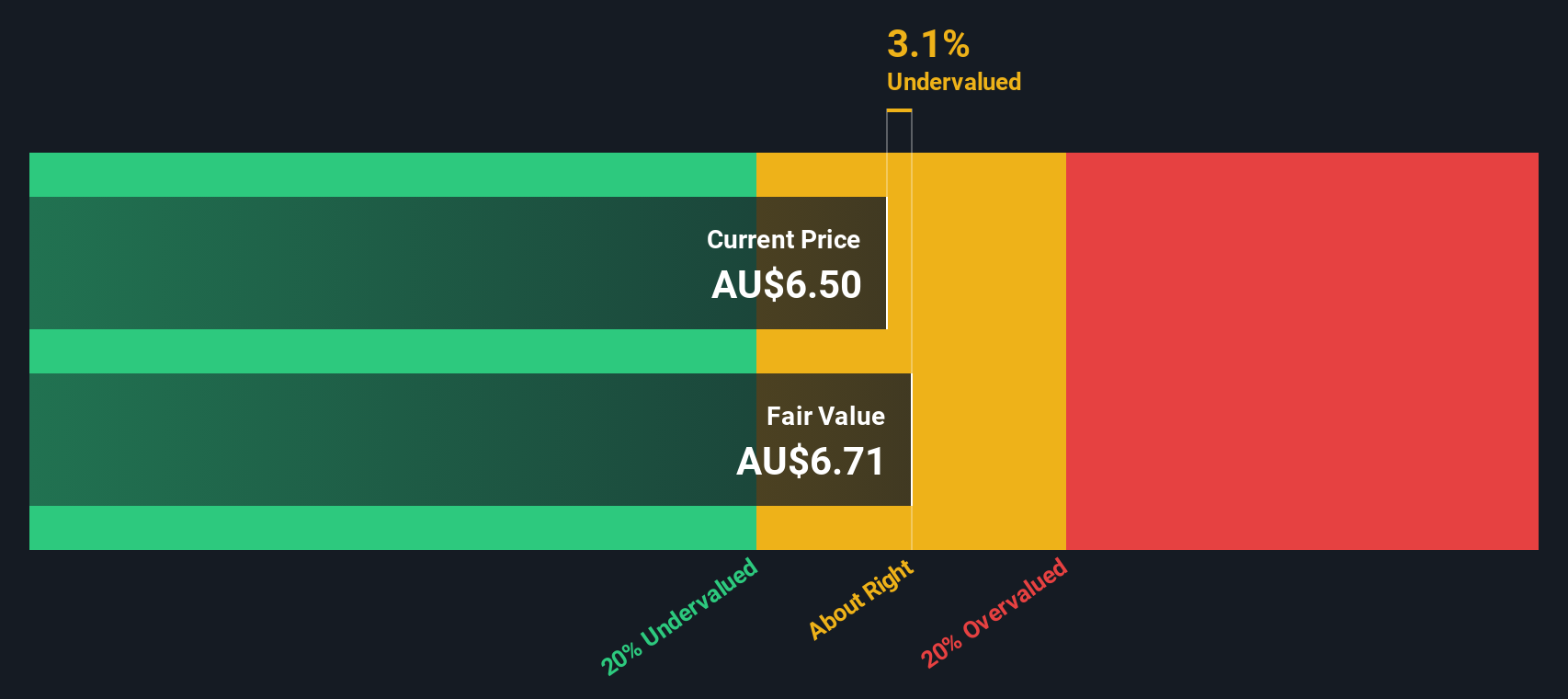 SHA Discounted Cash Flow as at Sep 2025