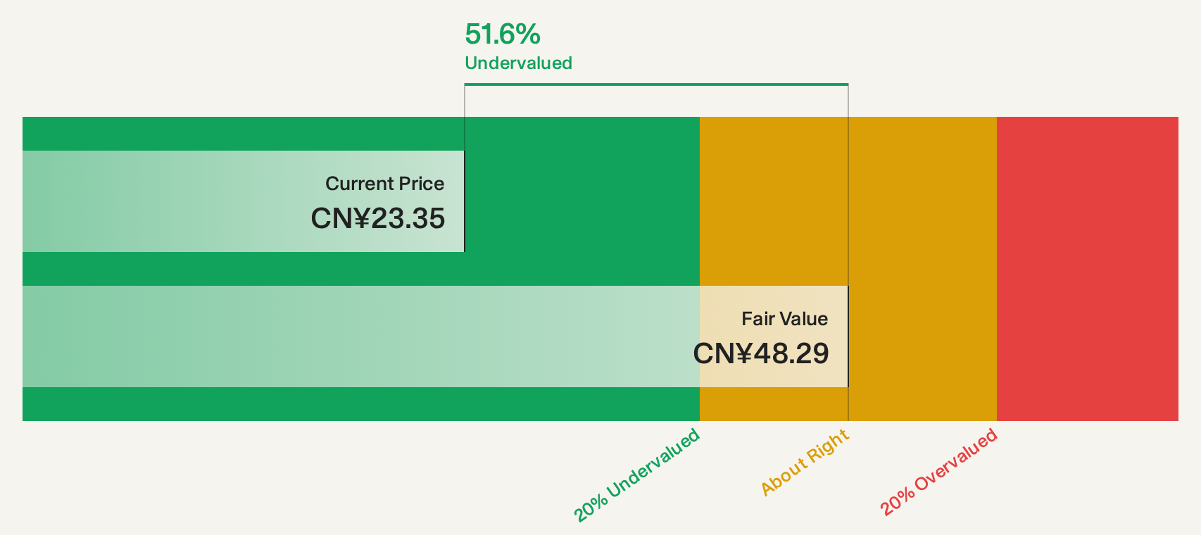 SHSE:603816 Discounted Cash Flow as at Oct 2026