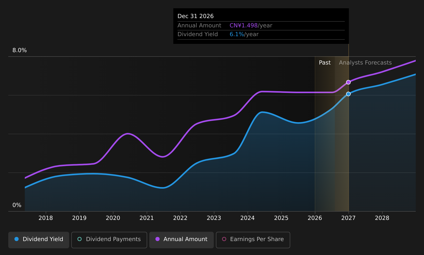 SHSE:603816 Dividend History as at Aug 2026
