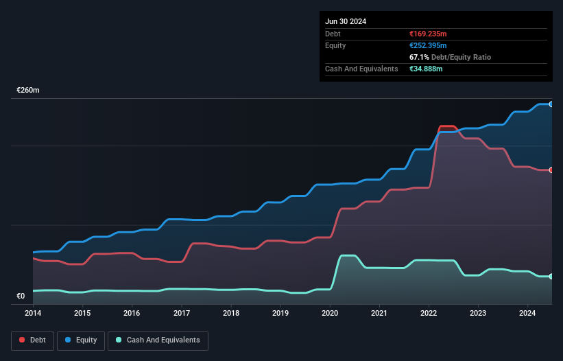 ENXTPA:ALDLT Debt to Equity as at Jul 2024