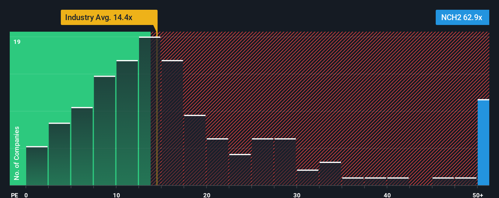 XTRA:NCH2 PE Ratio as at Dec 2025