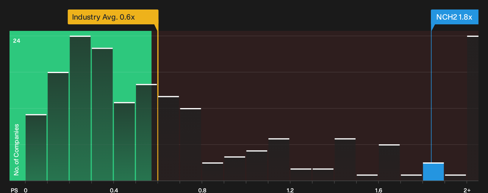 XTRA:NCH2 P/S Ratio as at Jul 2026