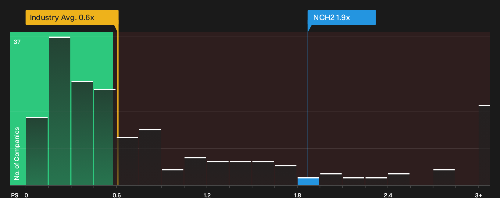 XTRA:NCH2 P/S Ratio as at Aug 2026