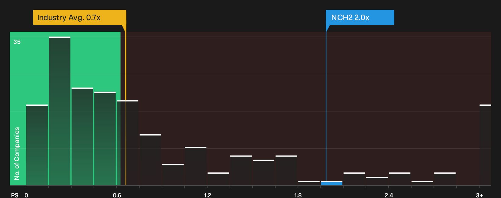 XTRA:NCH2 P/S Ratio as at Aug 2026