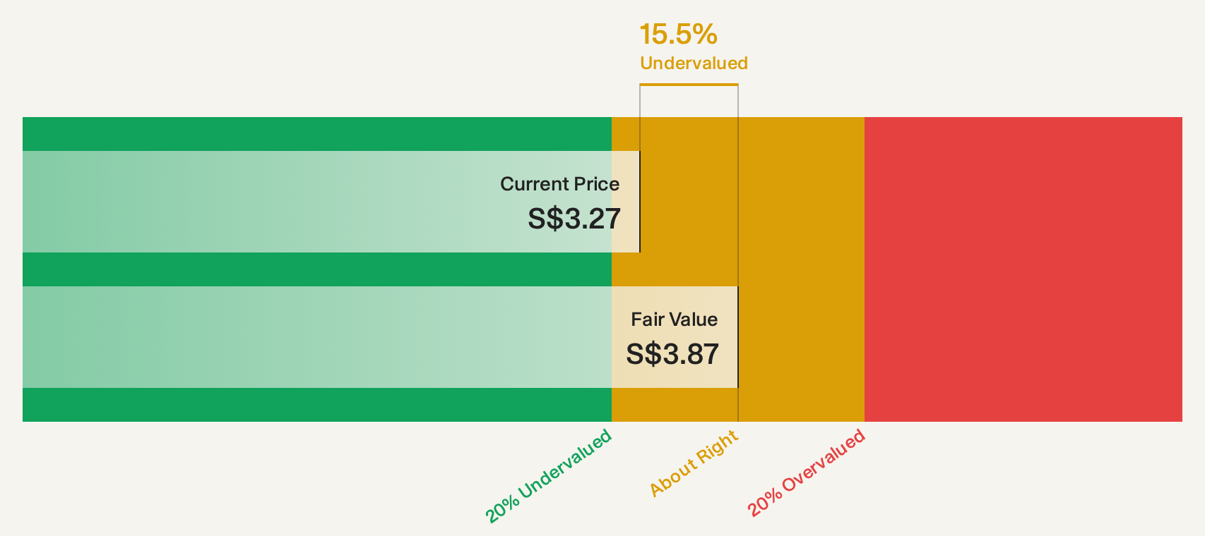 SGX:U10 Discounted Cash Flow as at Oct 2026