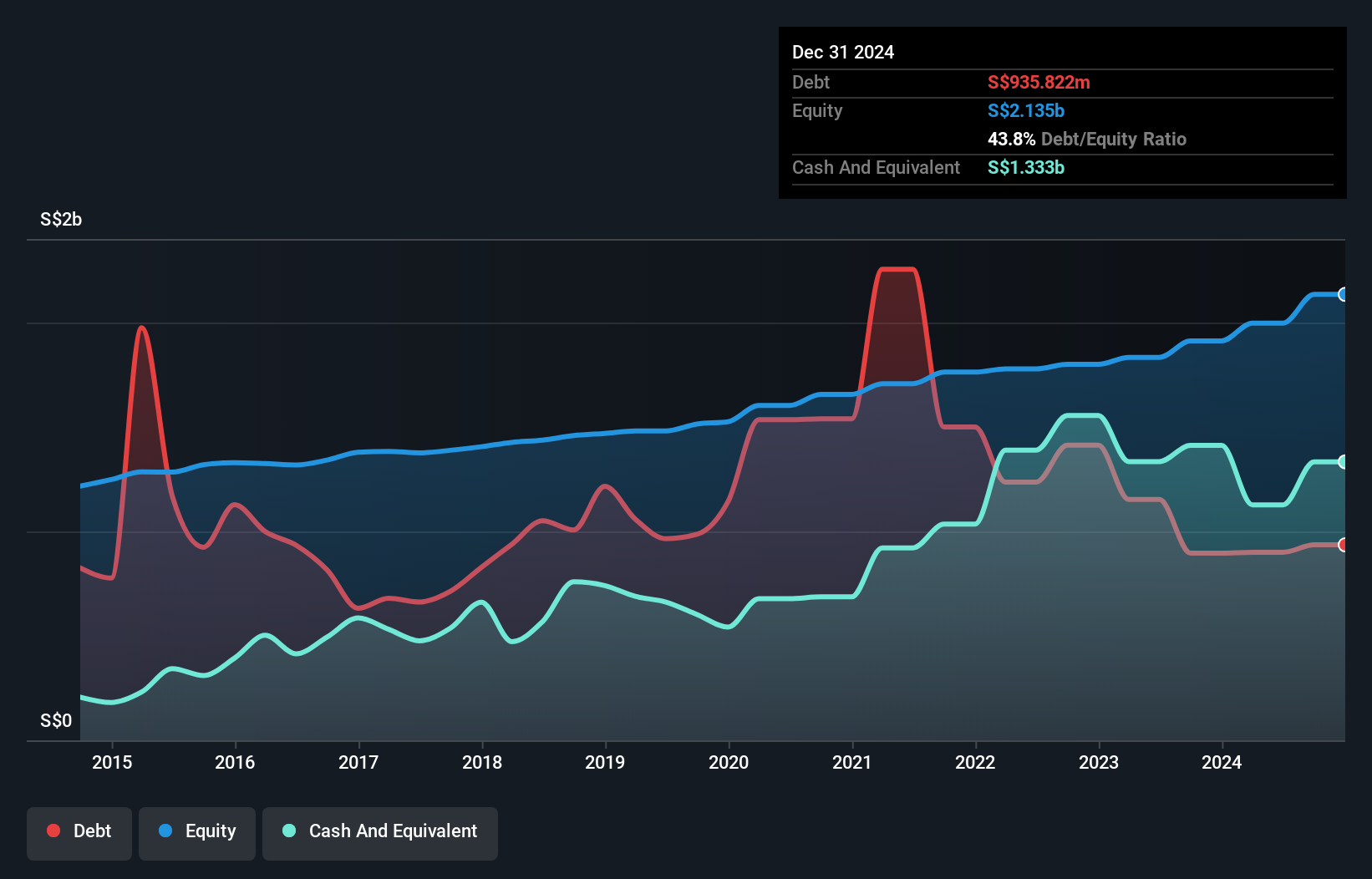 SGX:U10 Debt to Equity as at Feb 2025