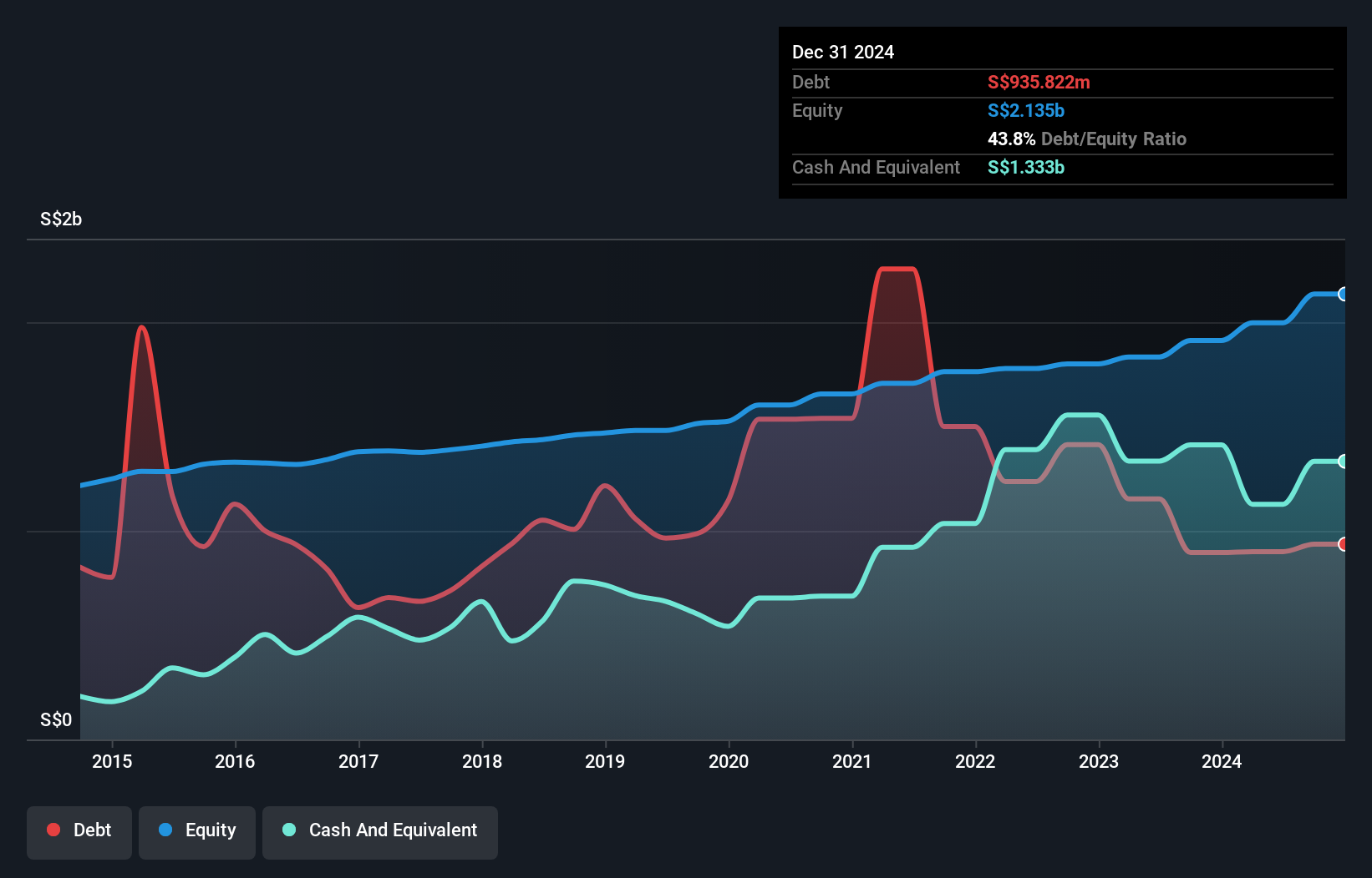 SGX:U10 Debt to Equity History and Analysis as at Nov 2024