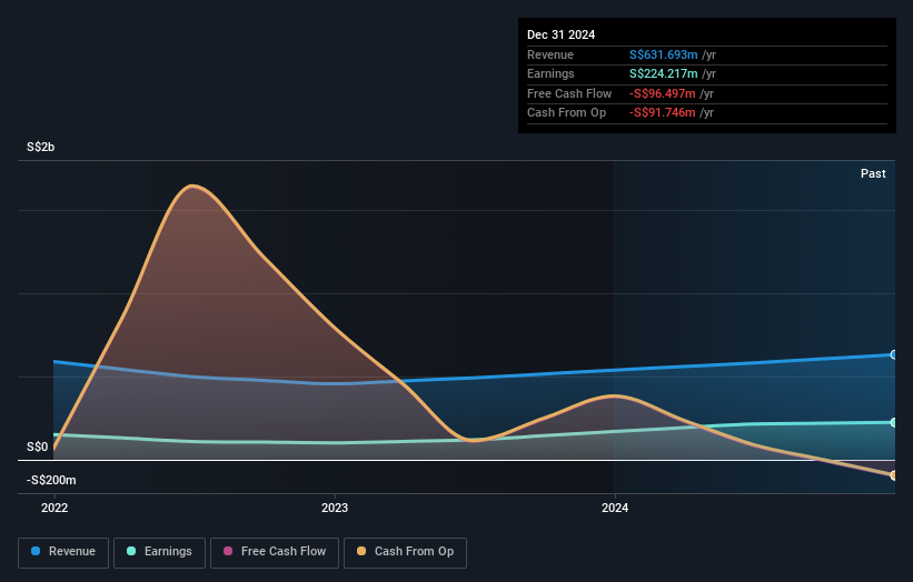 SGX:U10 Earnings and Revenue Growth as at Nov 2024