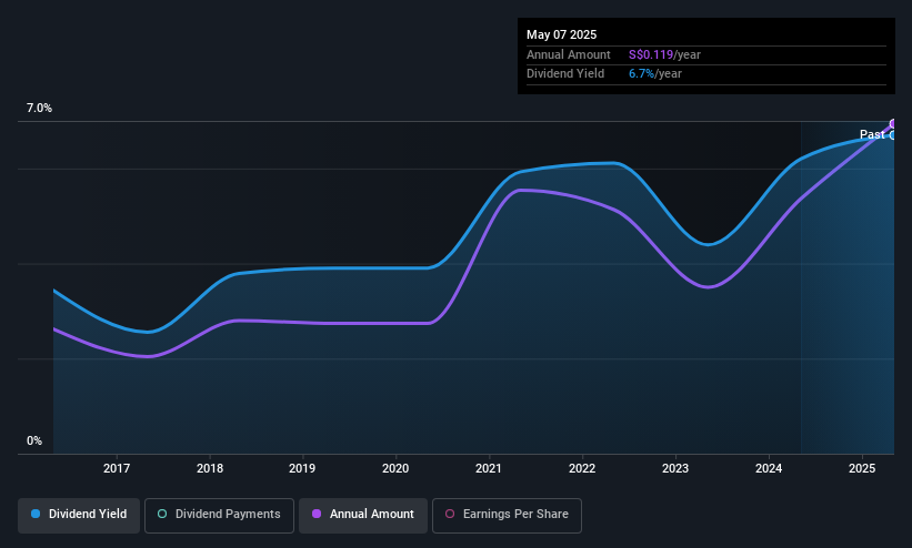 SGX:U10 Dividend History as at May 2025