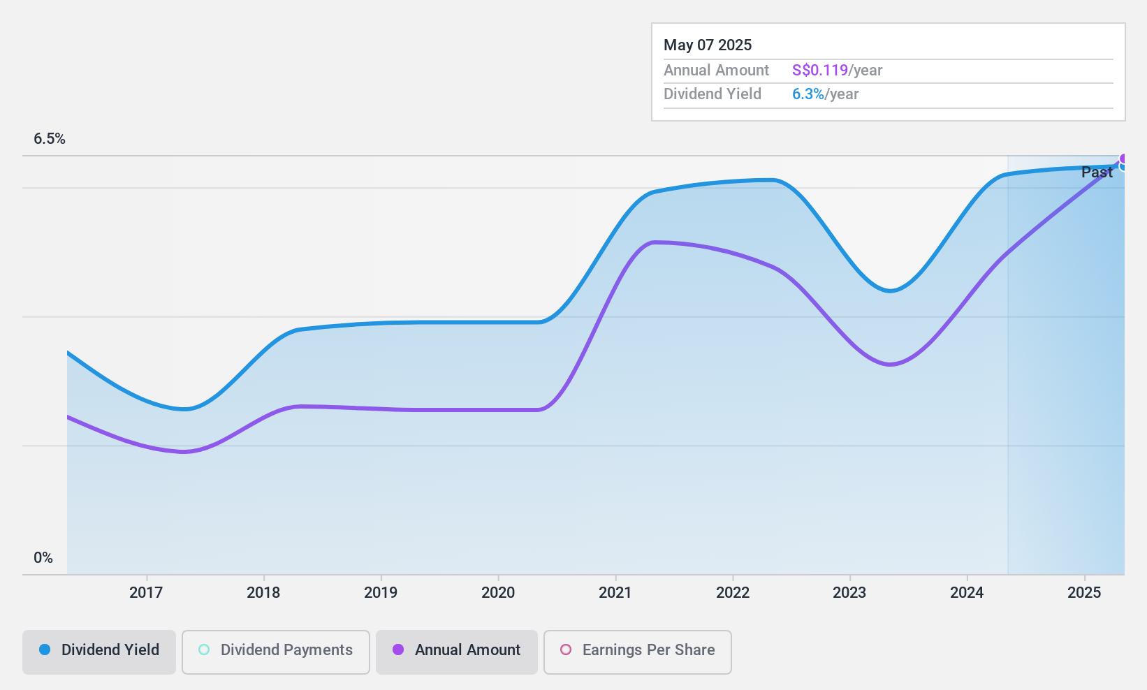 SGX:U10 Dividend History as at Jun 2024