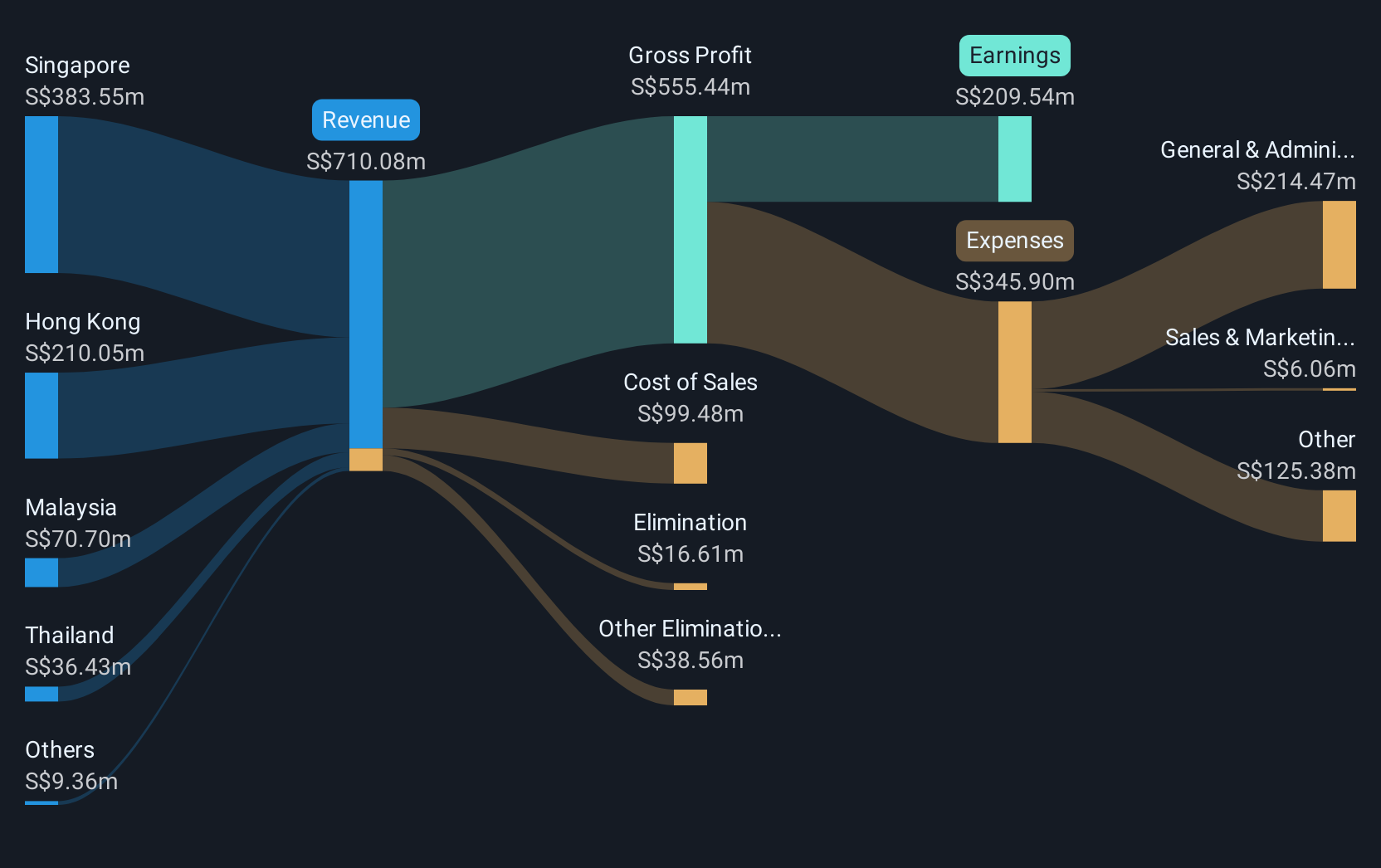 SGX:U10 Revenue & Expenses Breakdown as at Aug 2025