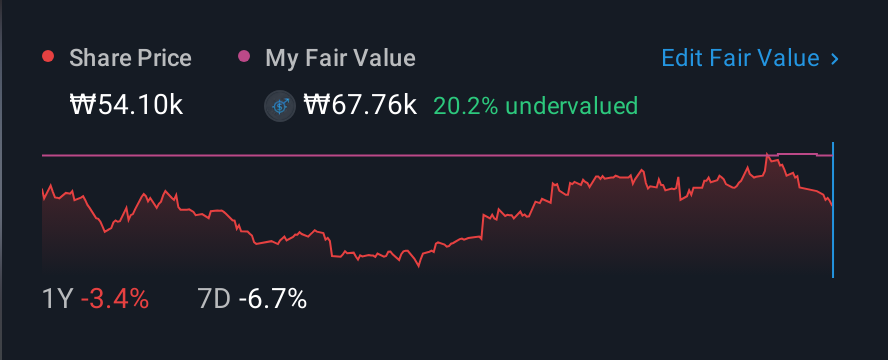 KOSE:A251270 1 Year Share Price vs Fair Value