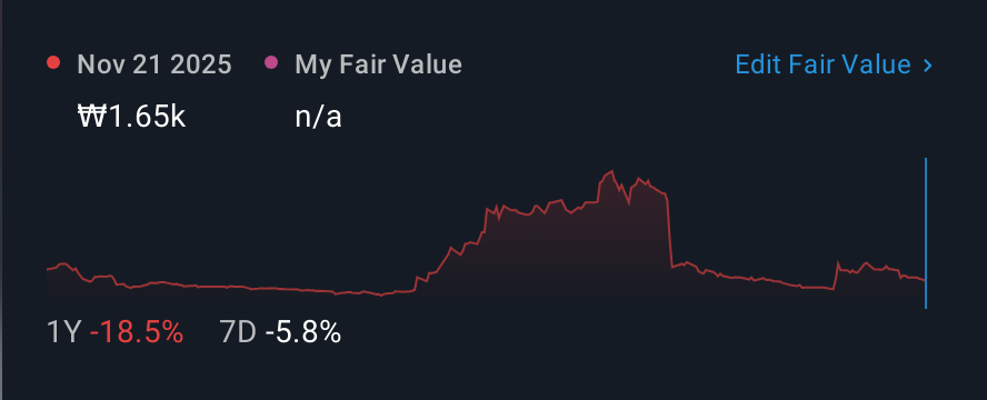 KOSDAQ:A043100 1 Year Share Price vs Fair Value