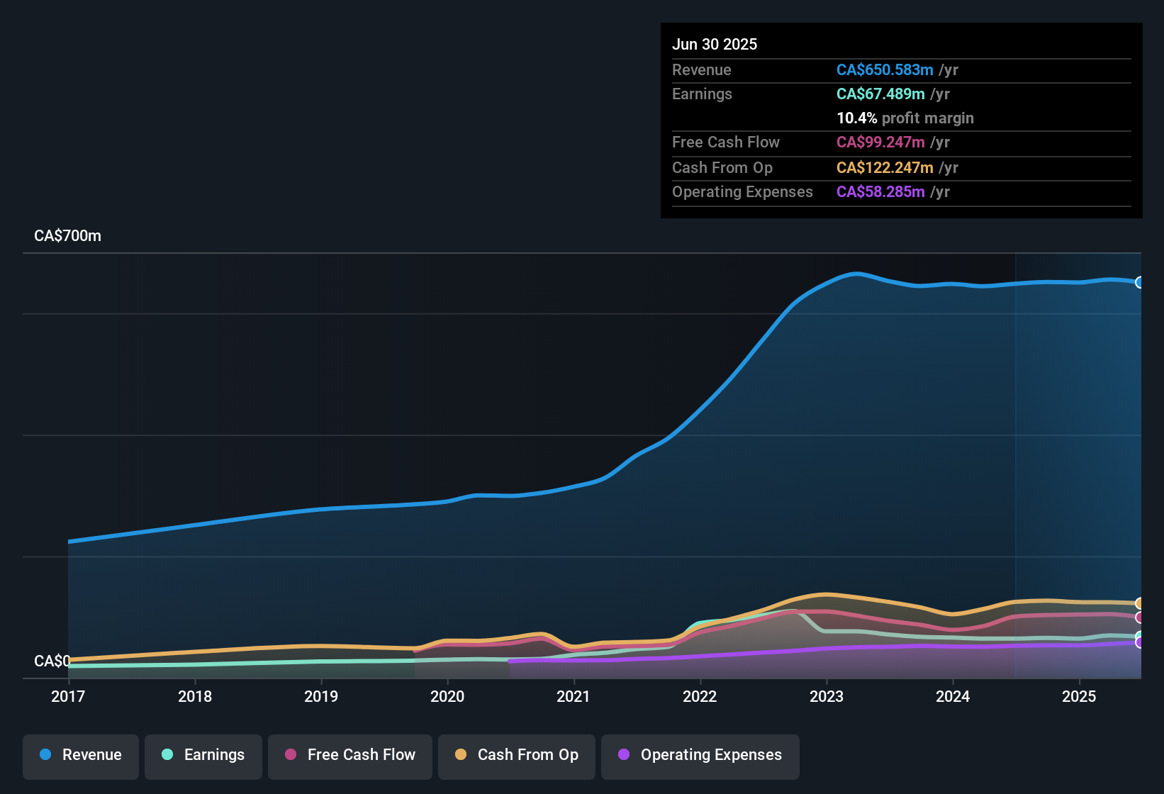 TSX:AND Earnings & Revenue History as at Oct 2025