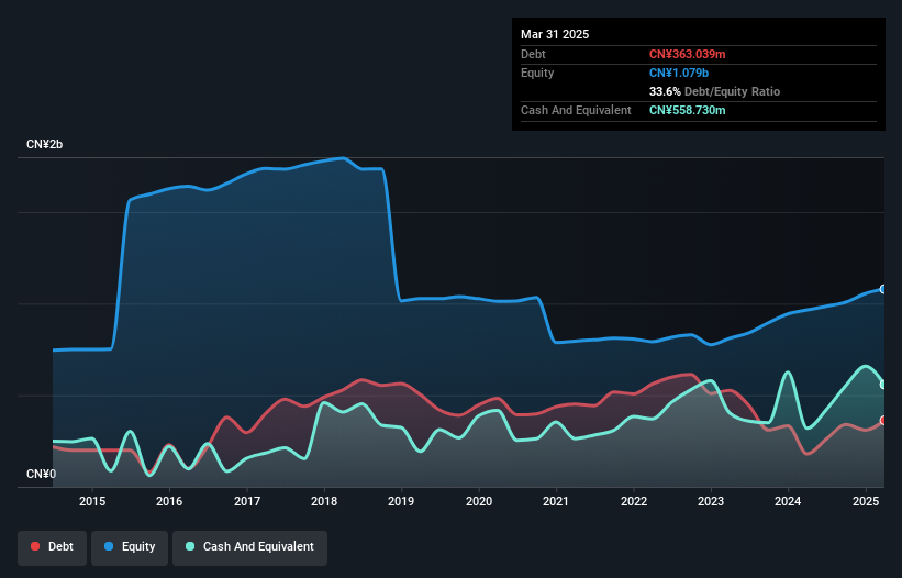 SZSE:002103 Debt to Equity as at May 2025