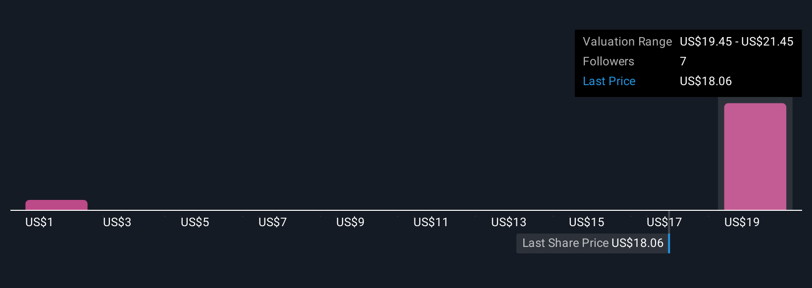 ZYME Community Fair Values as at Oct 2025