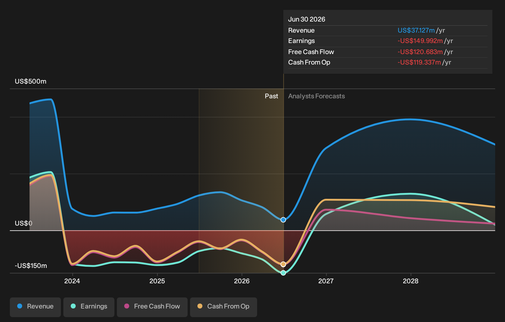 ZYME Earnings and Revenue Growth as at Oct 2026