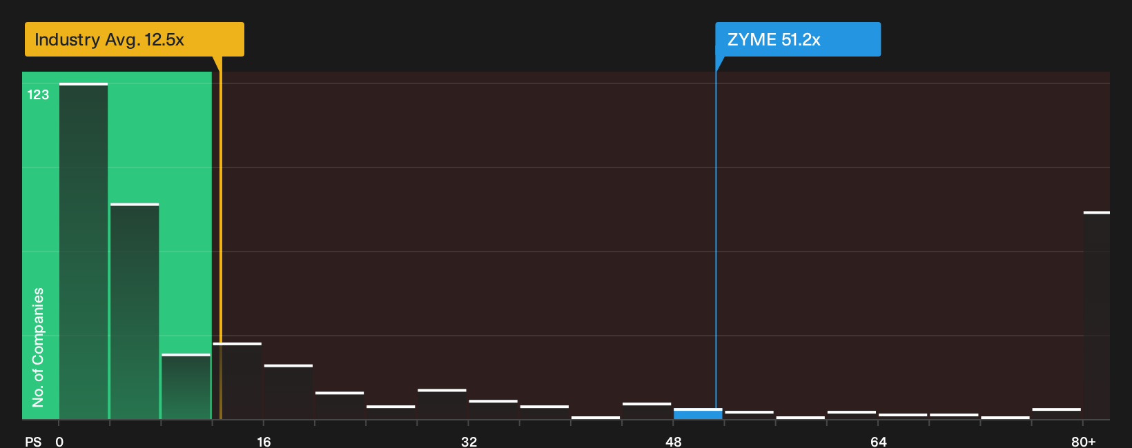 NasdaqGS:ZYME P/S Ratio as at Mar 2026
