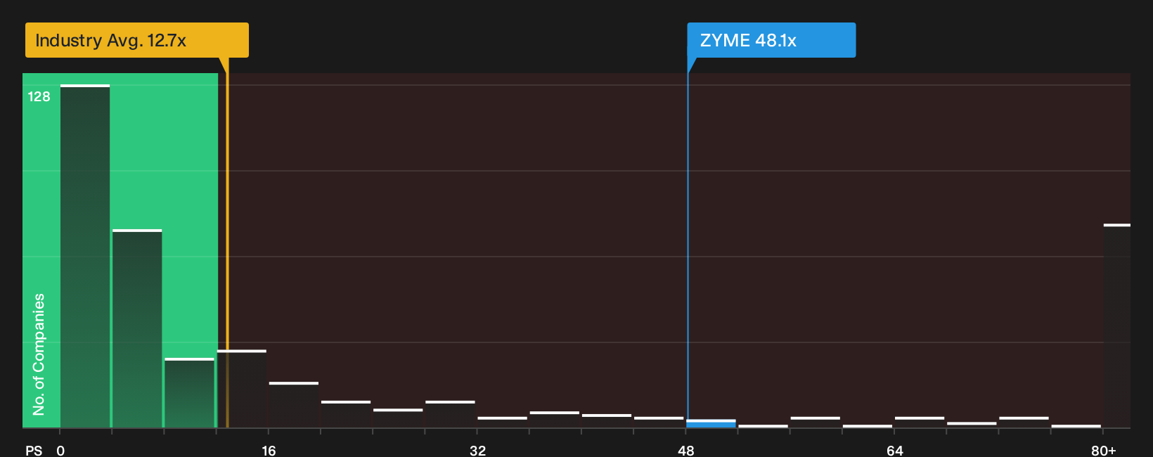 NasdaqGS:ZYME P/S Ratio as at Mar 2026