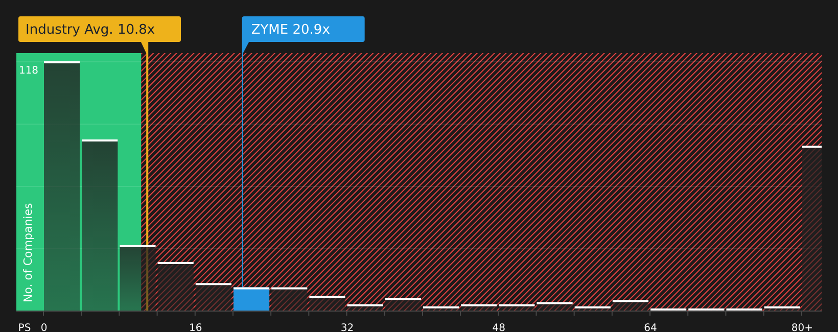 NasdaqGS:ZYME P/S Ratio as at Jun 2026