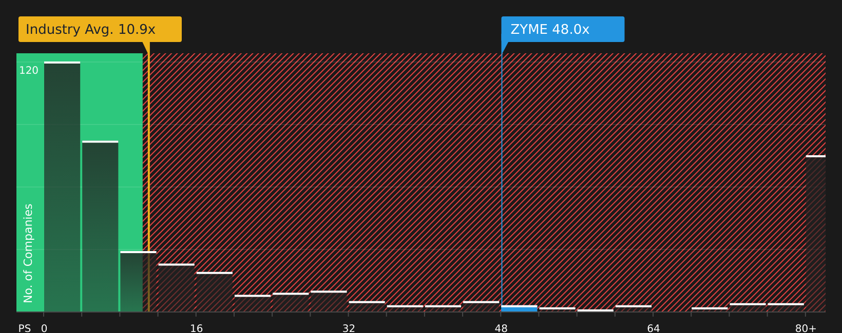 NasdaqGS:ZYME P/S Ratio as at Aug 2026