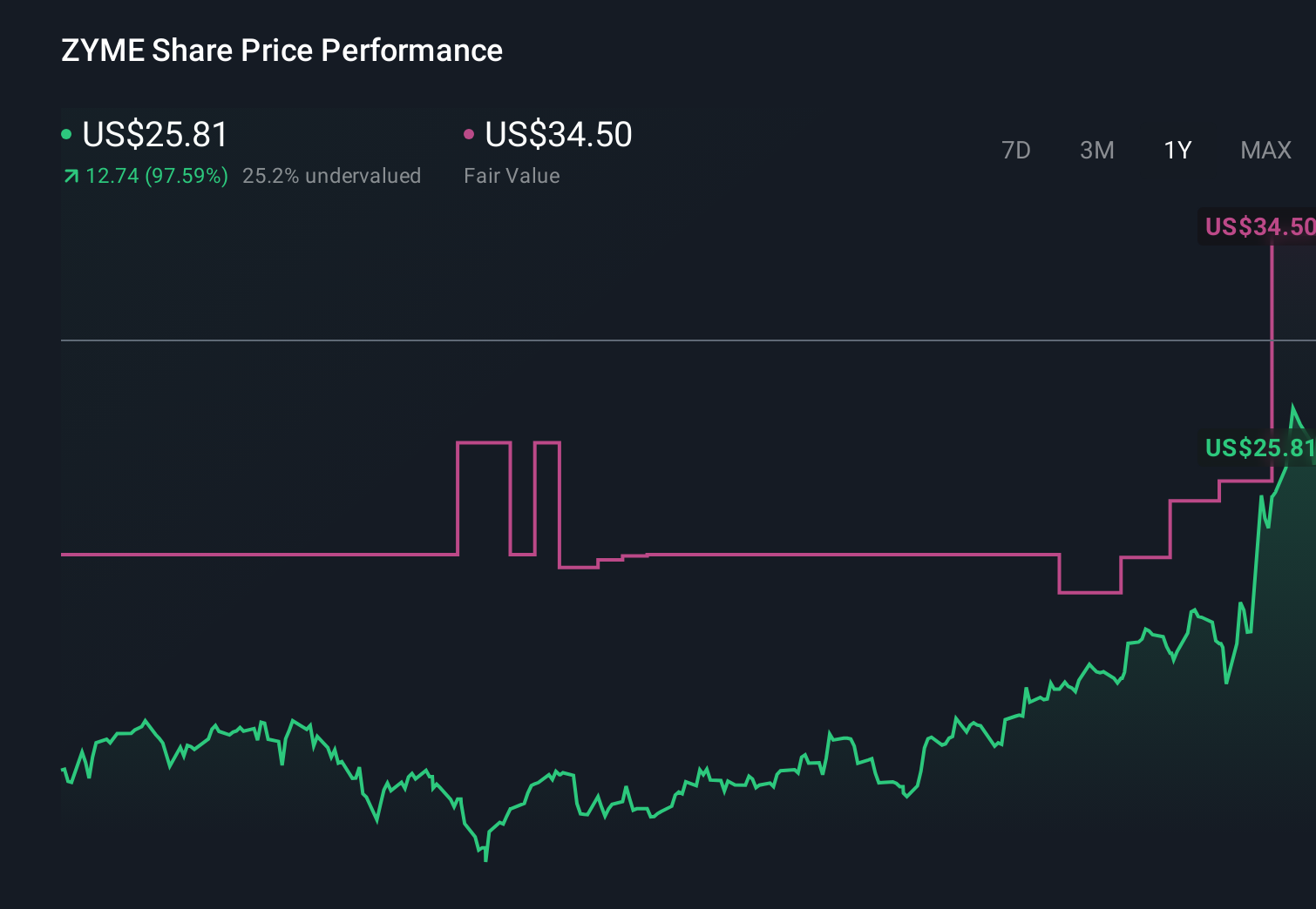 ZYME 1-Year Stock Price Chart
