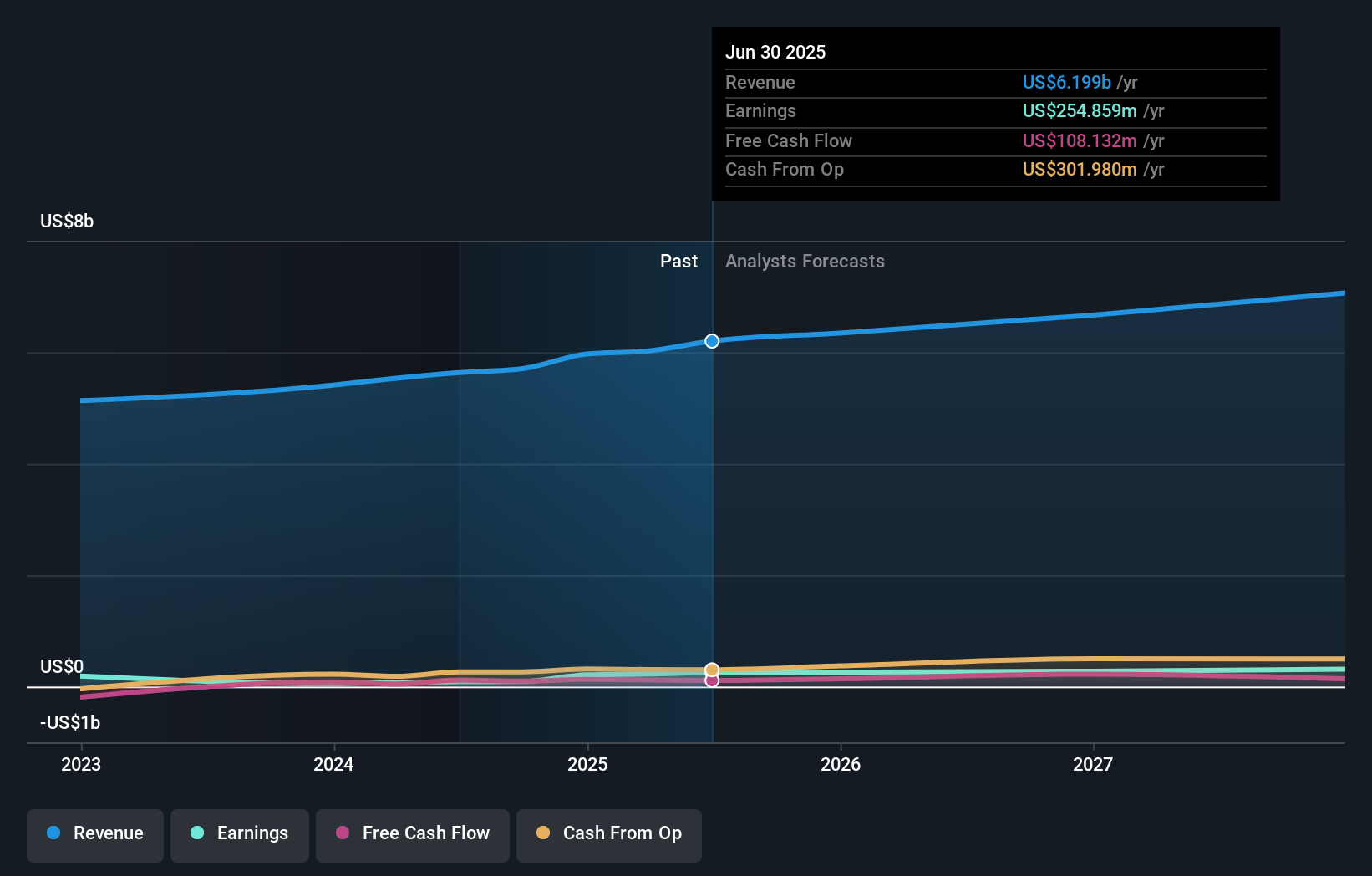 ARDT Earnings & Revenue Growth as at Aug 2025