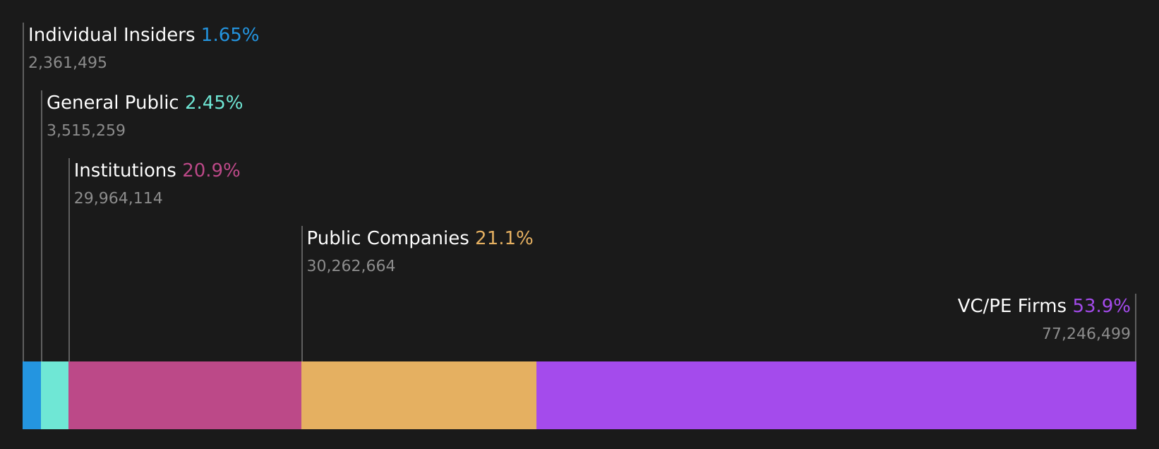 ARDT Ownership Breakdown as at Jun 2026